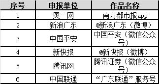 第四屆廣東省網(wǎng)絡(luò)精品文化推廣活動(dòng)圓滿落幕，金羊網(wǎng)榮獲5項(xiàng)大獎(jiǎng)，共促互聯(lián)網(wǎng)文化繁榮發(fā)展